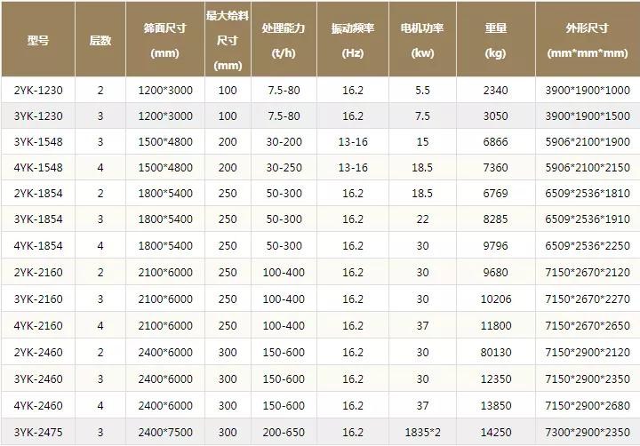 振動(dòng)篩參數(shù)