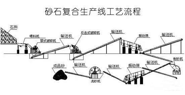 砂石復(fù)合生產(chǎn)線(xiàn)工藝流程
